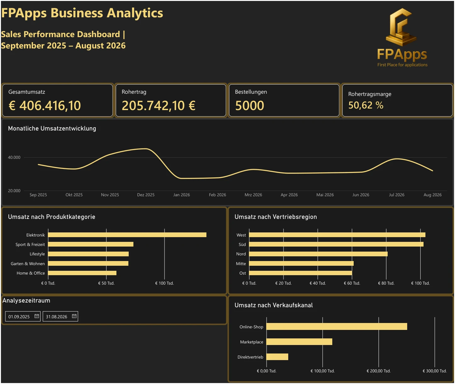 FPApps Business Sales Analytics Dashboard mit Gesamtumsatz 406.416,10 Euro, Rohertrag 205.742,10 Euro, 5.000 Bestellungen und Diagrammen zu Umsatzentwicklung, Produktkategorien, Vertriebsregionen und Verkaufskanälen